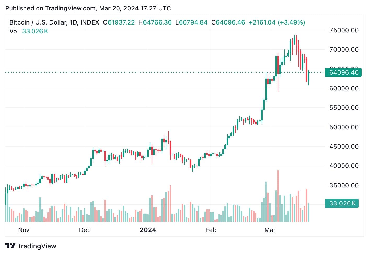 BTC/USD Daily Candlestick Chart
