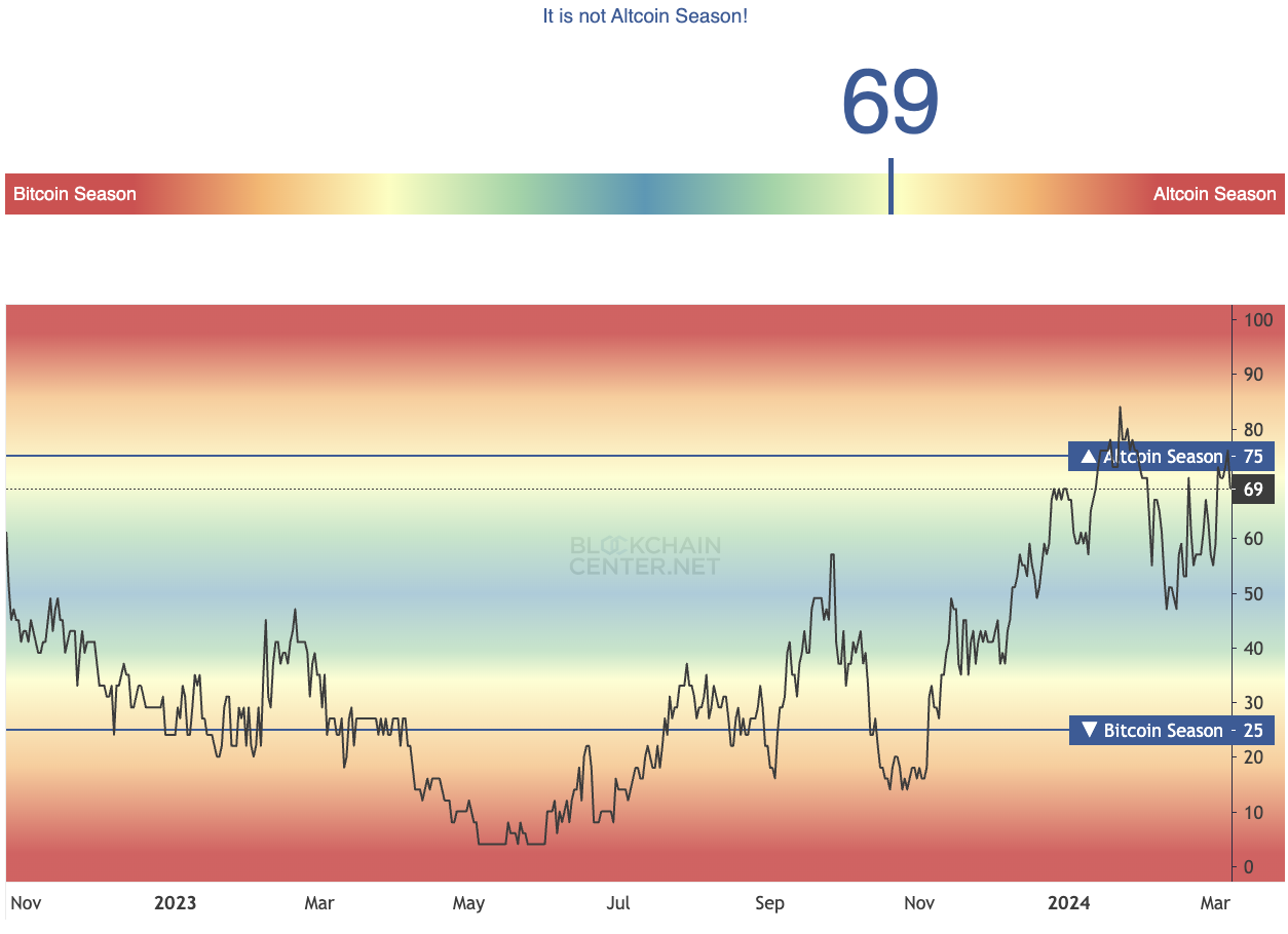 Chart of altcoin season index