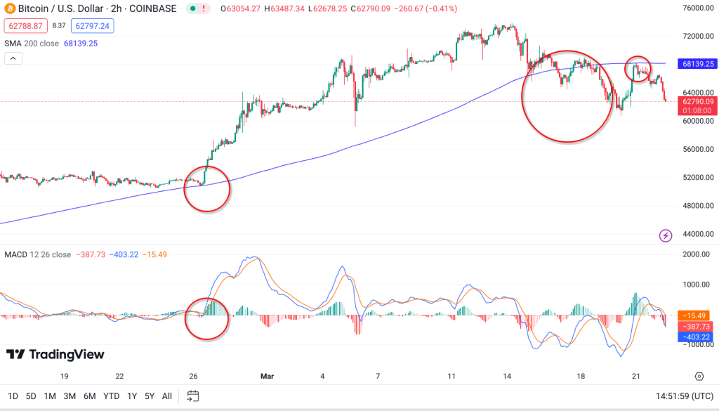 btc 200-day moving average with macd