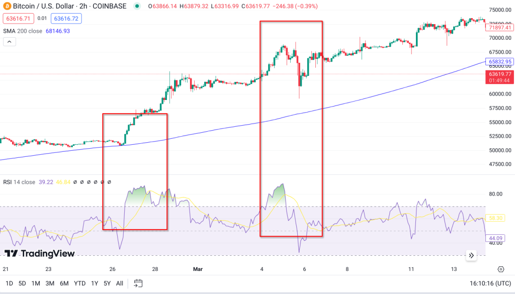 btc rsi with 200-day ma