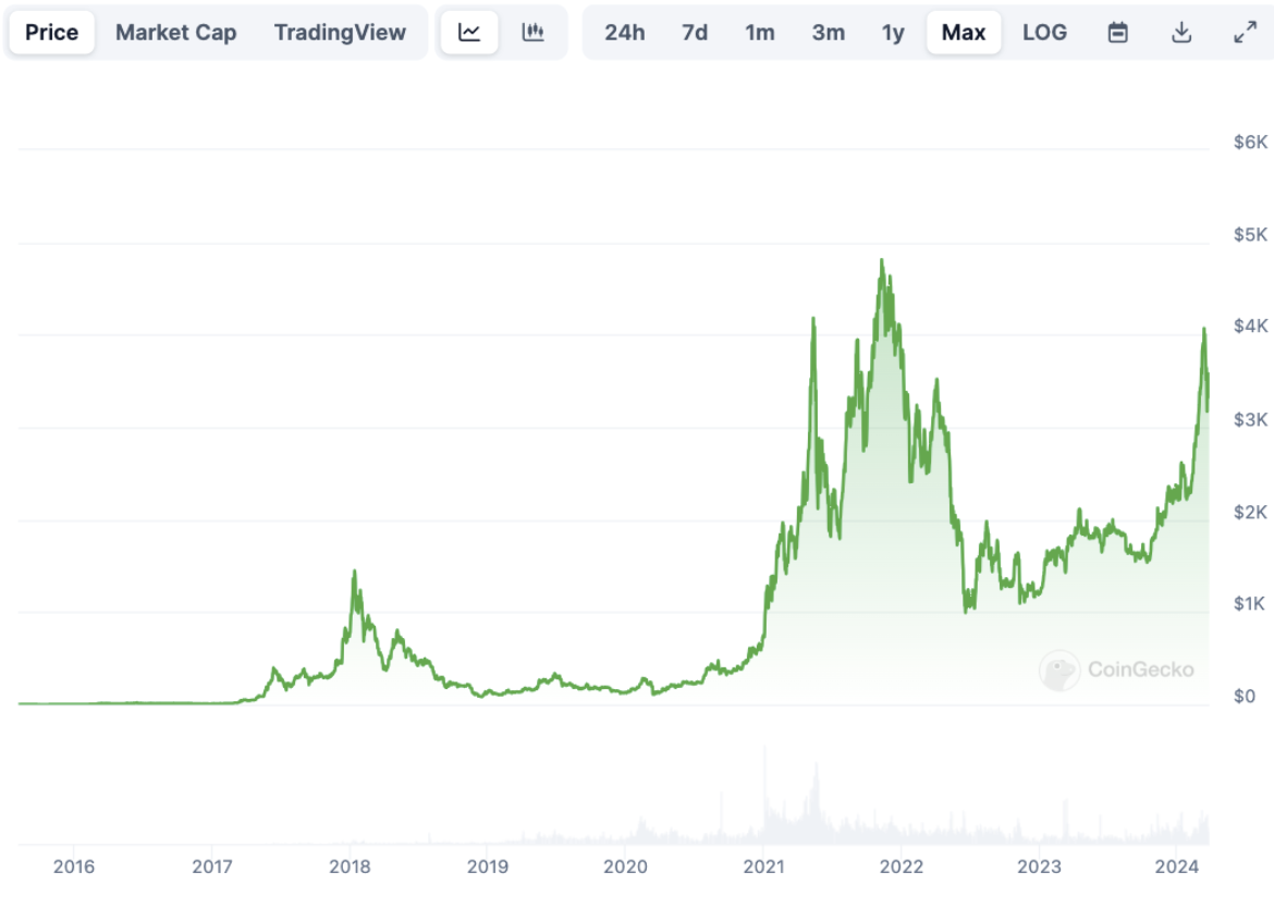 Ethereum Price History