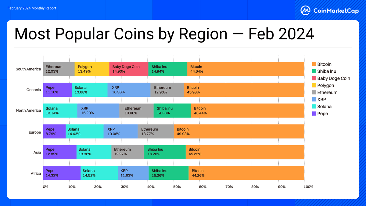 Most popular coins by region chart, Bitcoin.