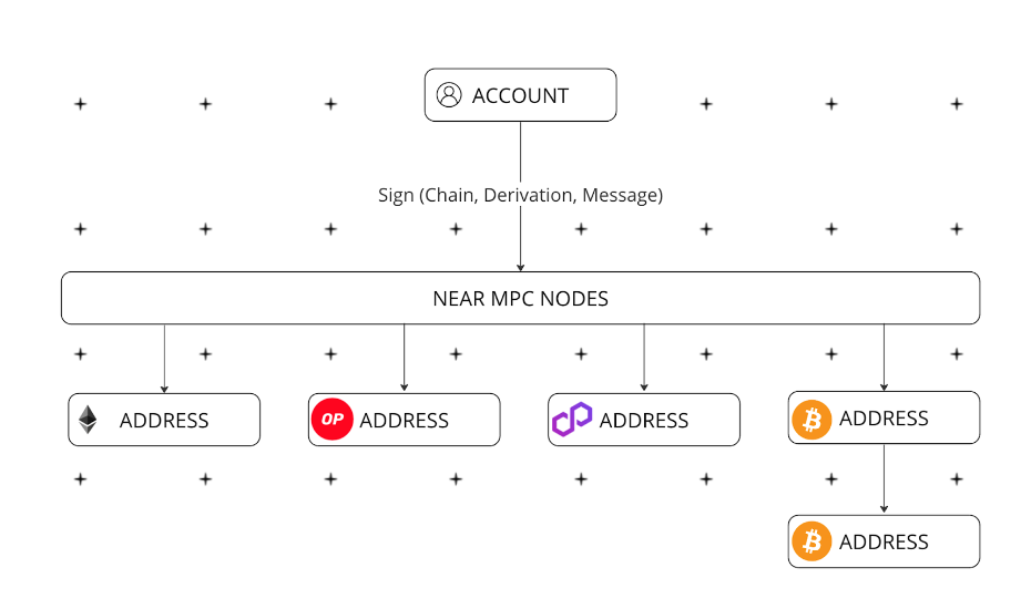 Chain Signature and Multichain Structure on Near Protocol