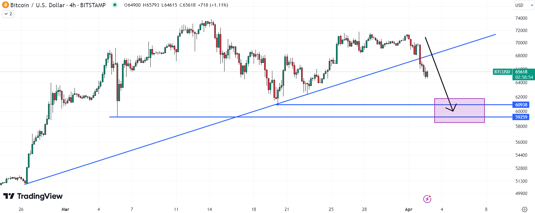 Bitcoin has broken a short-term uptrend and is eyeing a retest of the $60,000 amid the potential sale by the US government of the Silk Road Bitcoin. 