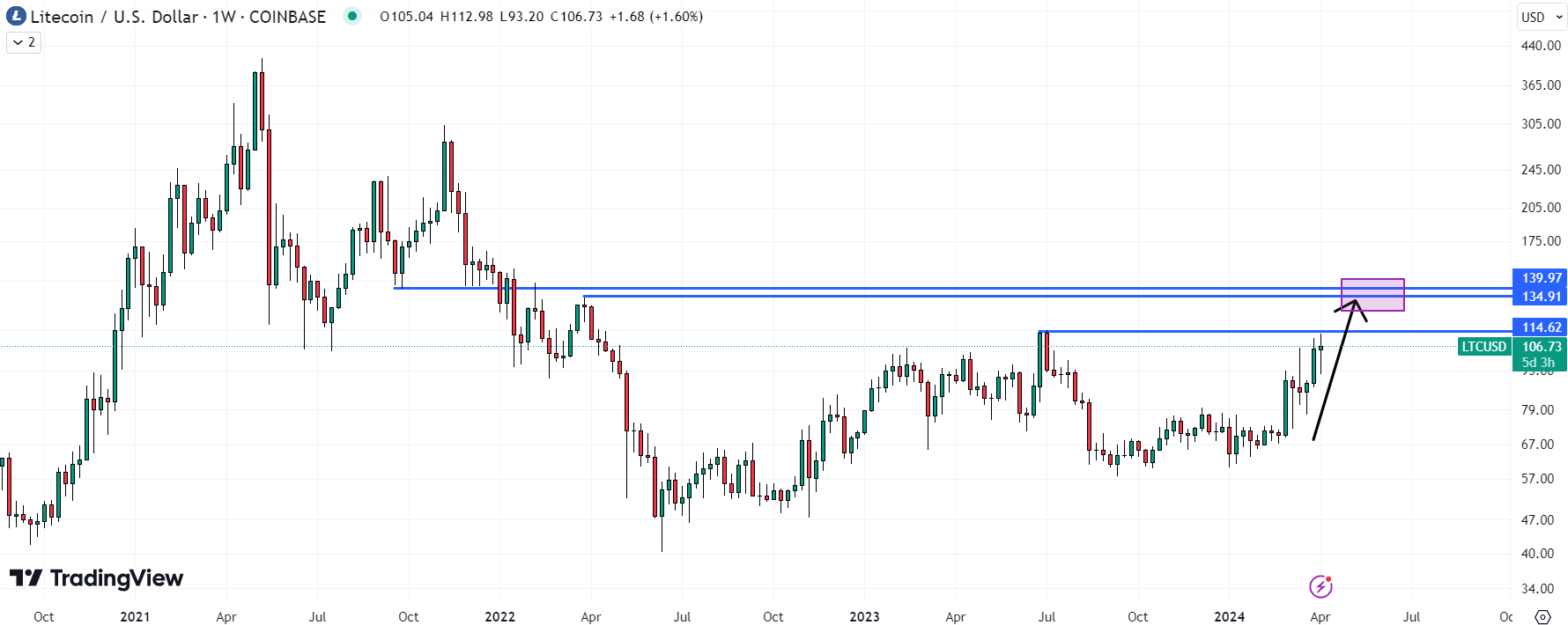 Litecoin could be the best crypto to buy today, given it could be about to bust through its 2023 highs, opening the door to further upside. Source: TradingView