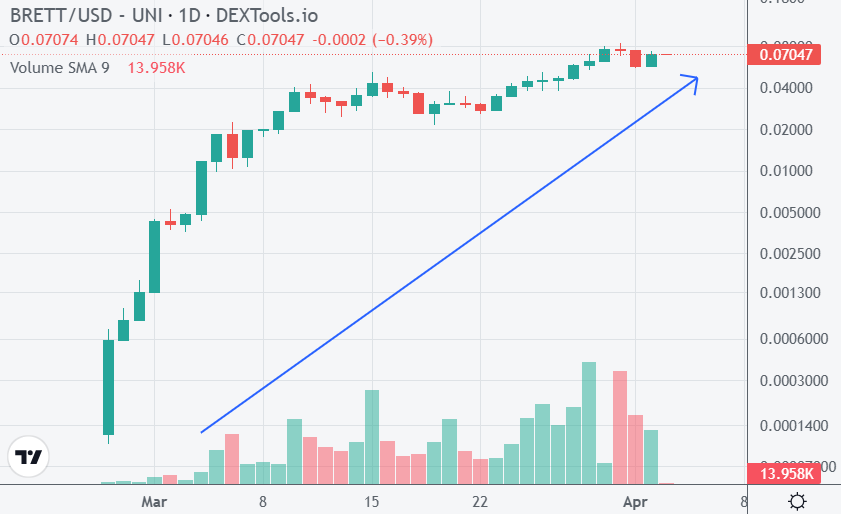 BRETT is up 500x since its DEDX launch, but could pump a further 50x, making it one of the best meme coins to watch this April. Source: DEXTools