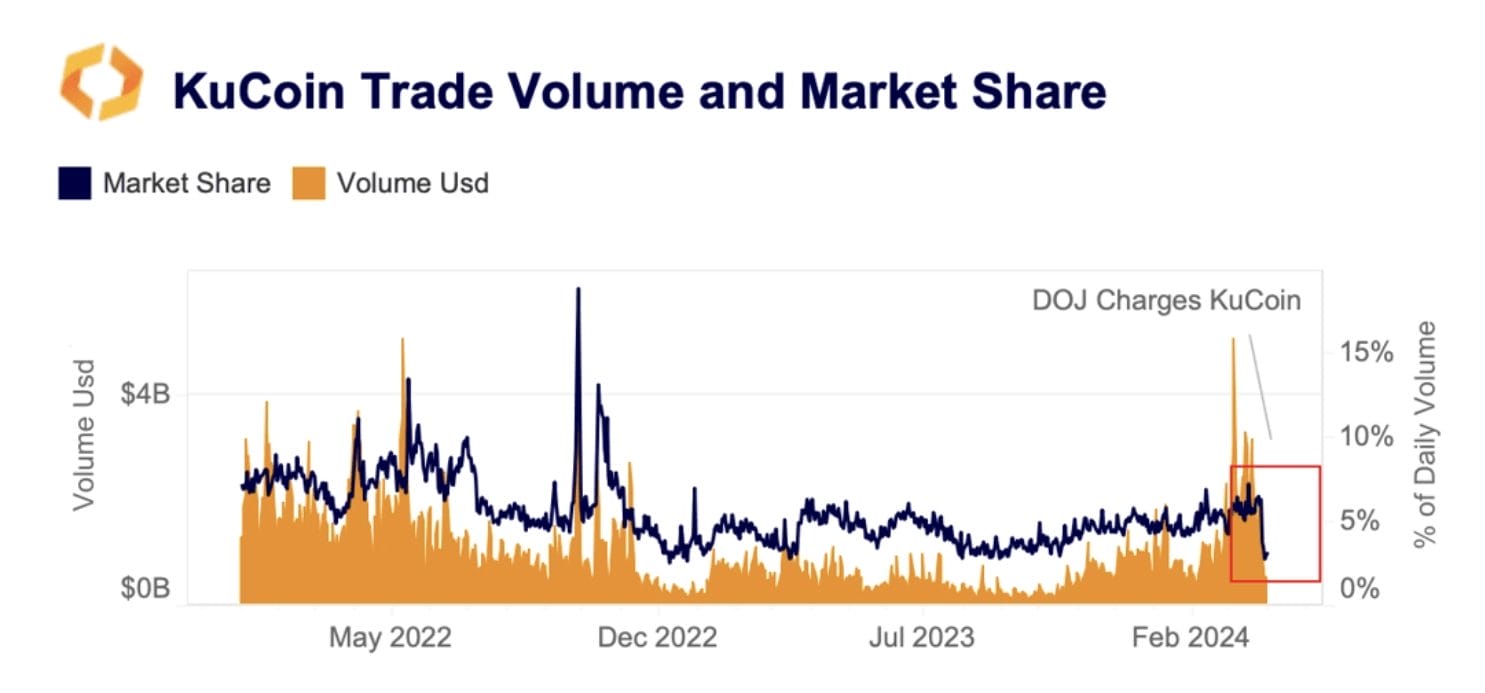 KuCoin market share