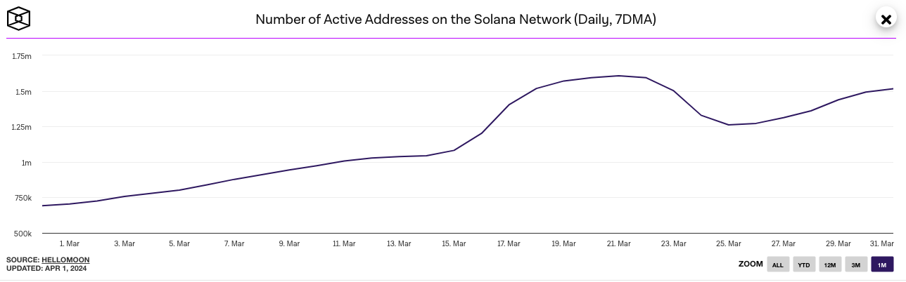 Solana On-Chain Data Analysis and SOL Price Performance