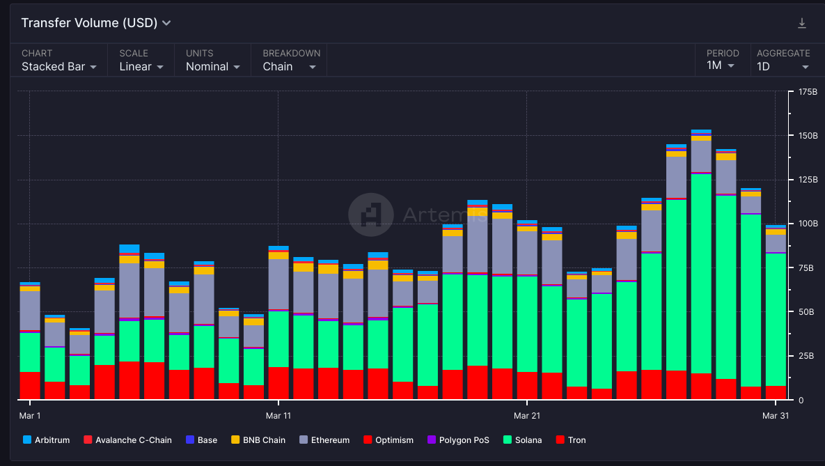 Stablecoin transfer volume across different chains in March.