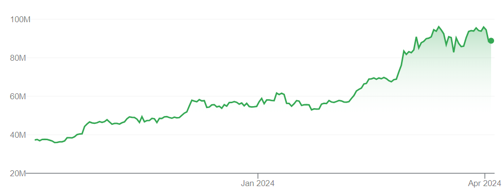A graph showing Bitcoin prices versus the South Korean won over the past six months.