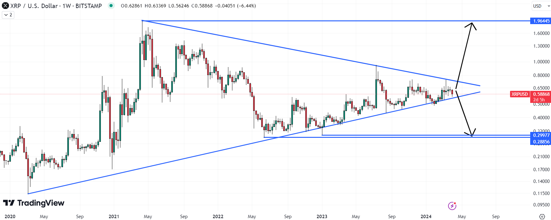 A long-term assessment of the XRP price suggests it has formed a pennant structure in the last four years. 