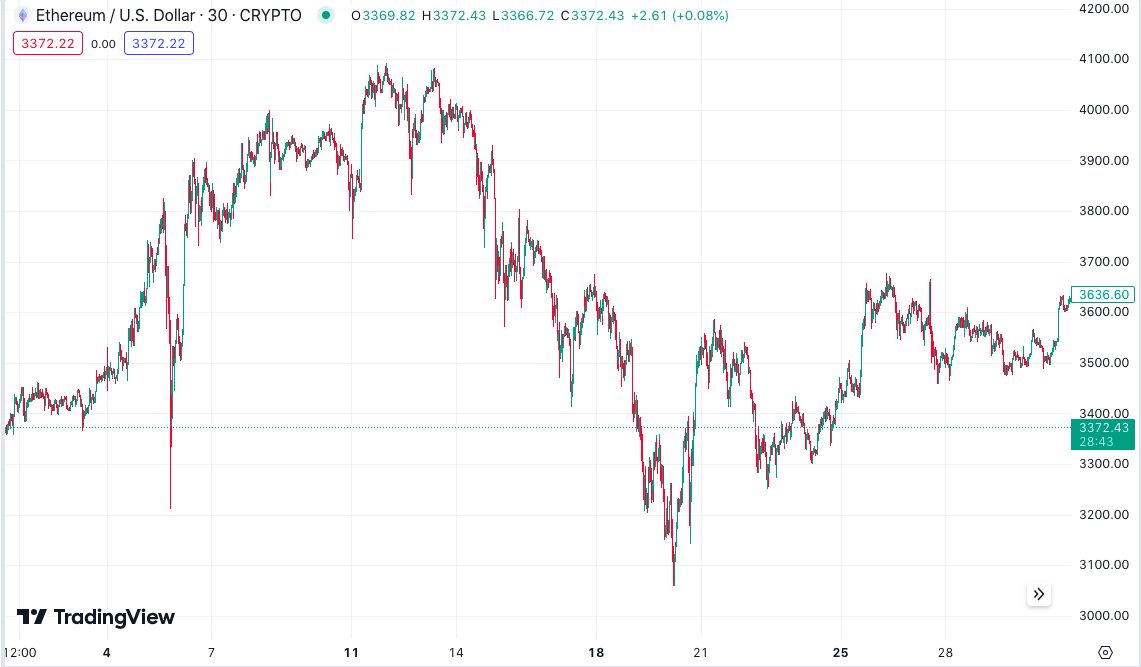 ETH/USD daily chart. 