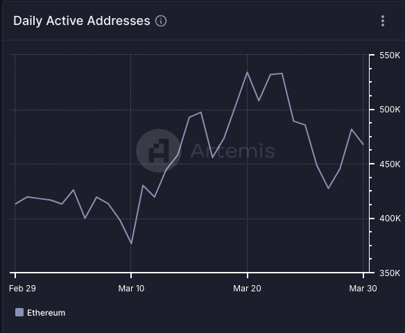 Number of active addresses on Ethereum