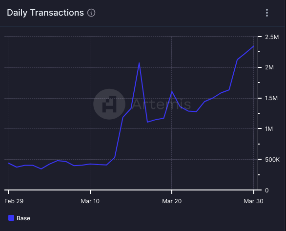 Daily transactions on Base in March 2024.
