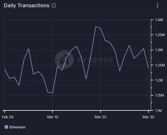 Ethereum’s daily transactions volume in March