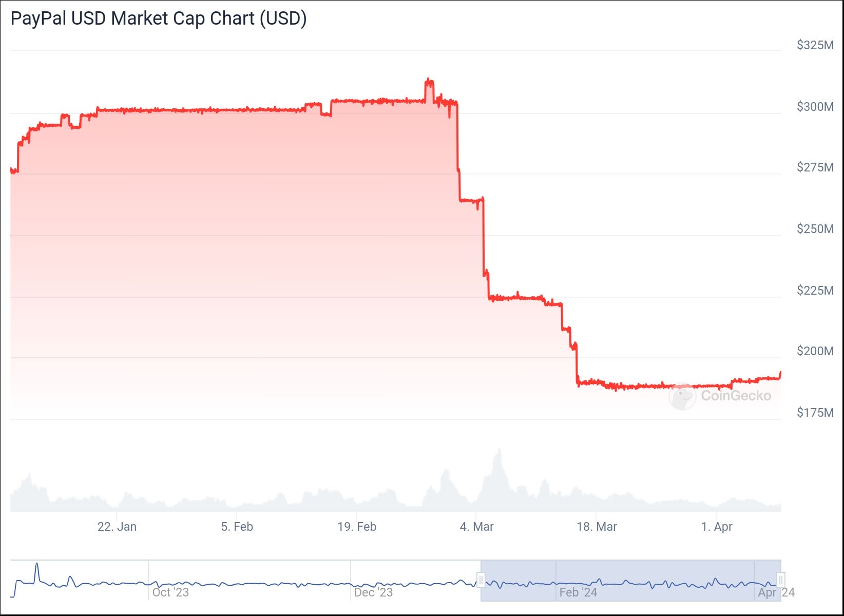 PYUSD Monthly Chart Showing significant drop in March's Market Cap