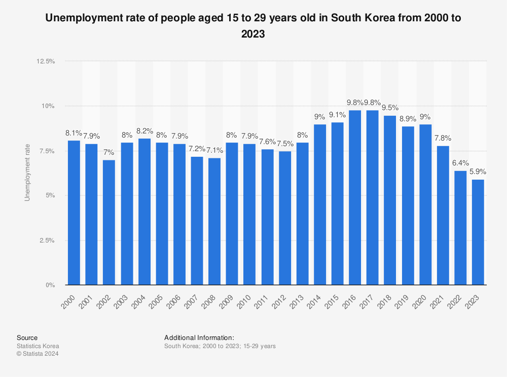 A graph showing the unemployment rate of people aged 15 to 29 years old in South Korea from 2000 to 2023.