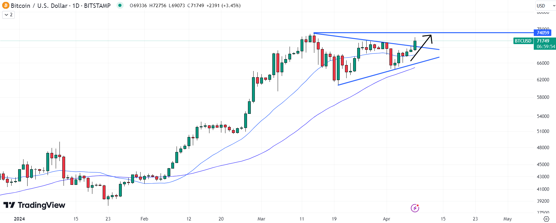 Bitcoin could be about to fly higher to $80,000, making it a candidate for best crypto to buy now. Source: TradingView