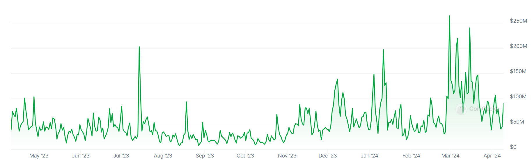 A graph showing 12-month crypto trading volumes on the Coinone exchange.