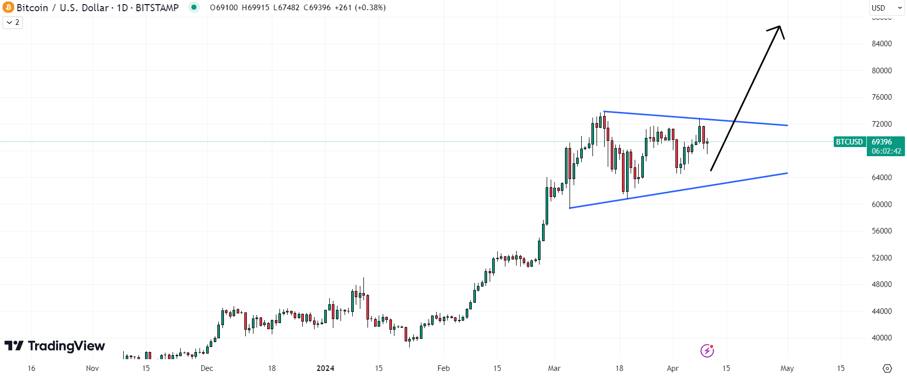 The Bitcoin price could shoot higher once it breaks through its current consolidation zone. 