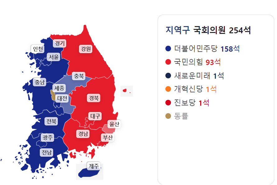 A map of South Korea showing the provisional results of the 2024 South Korean parliamentary election with under 5% of votes left to count. Dark blue represents the Democratic Party, forecasted to win 158 seats. Red represents the People’s Power Party, forecasted to win 93 seats.