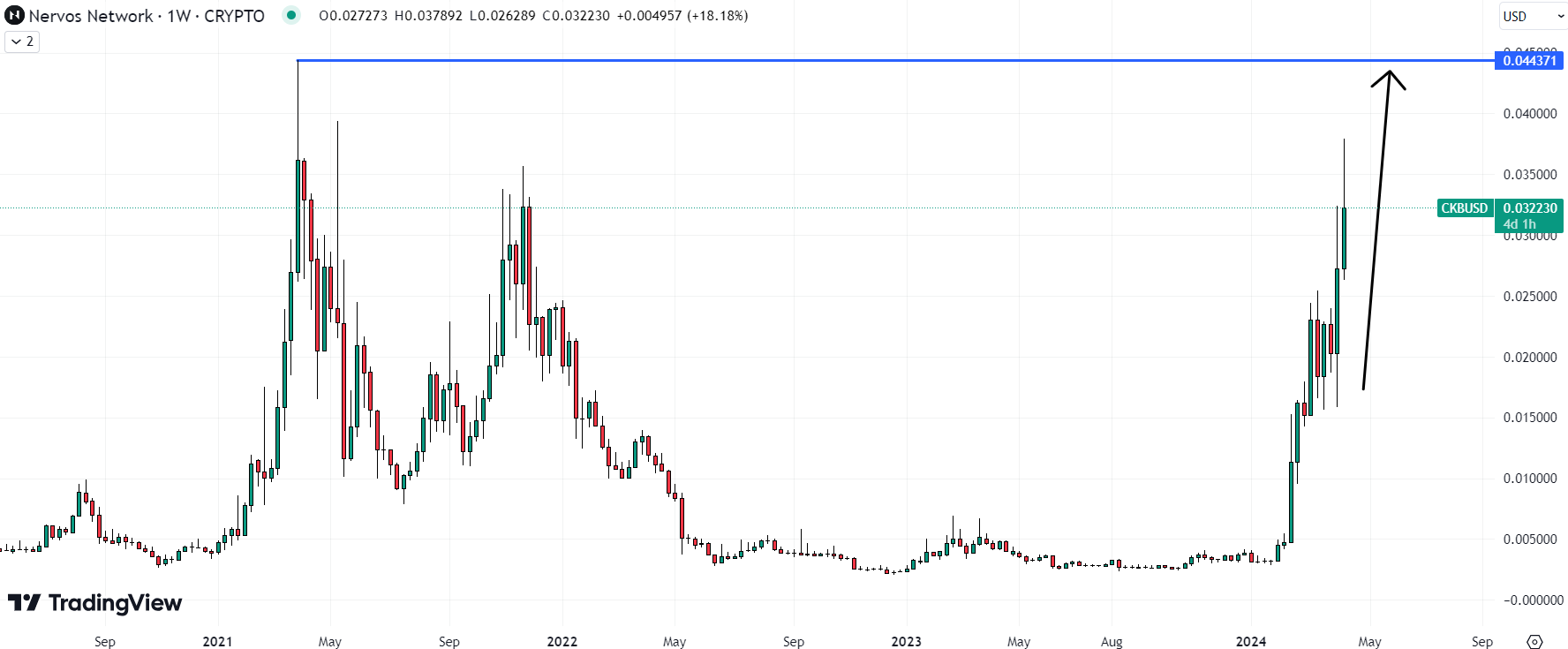 CKB could be the best crypto to buy now as is pumps quickly back to record highs. 