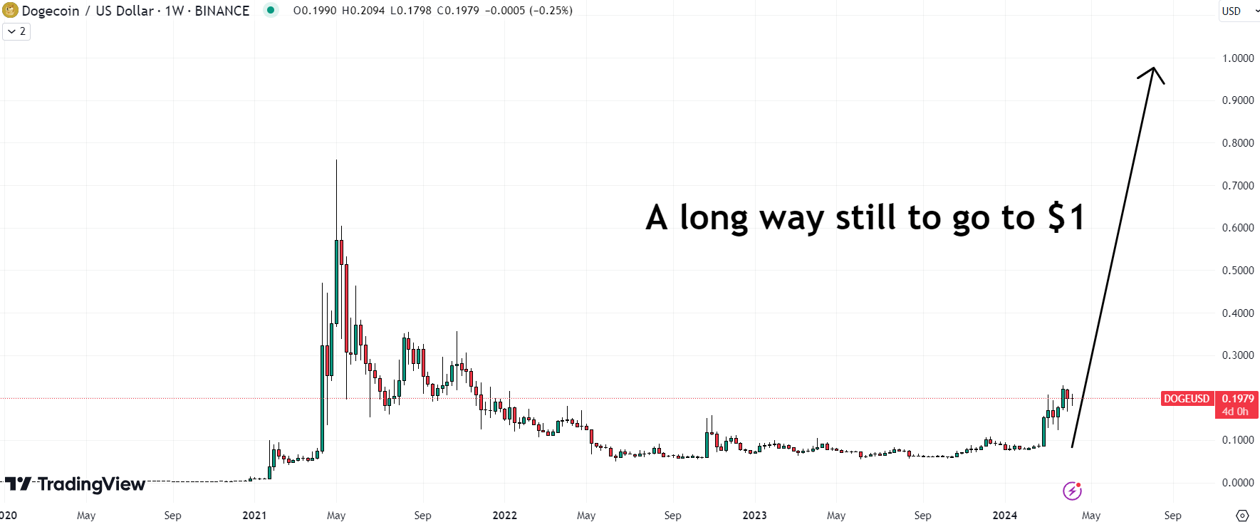 The Dogecoin price still has a very long way to go before it hits $1. Source: TradingView