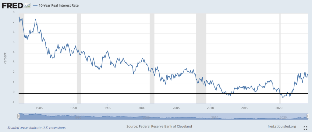 A Chart showing the the 10-year real interest rate from 1980 to March 2024