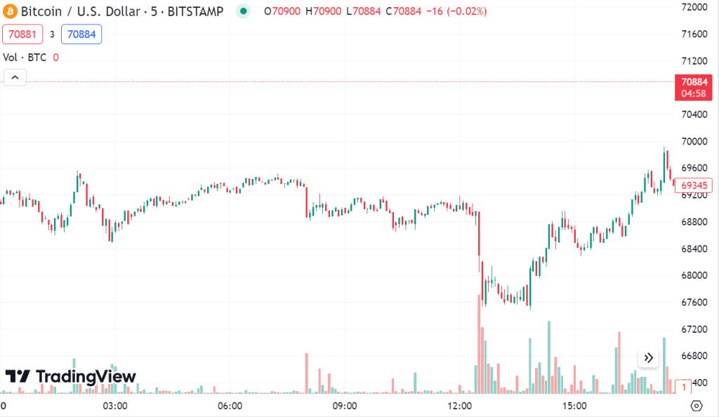 A chart showing Bitcoin's price action on April10th
