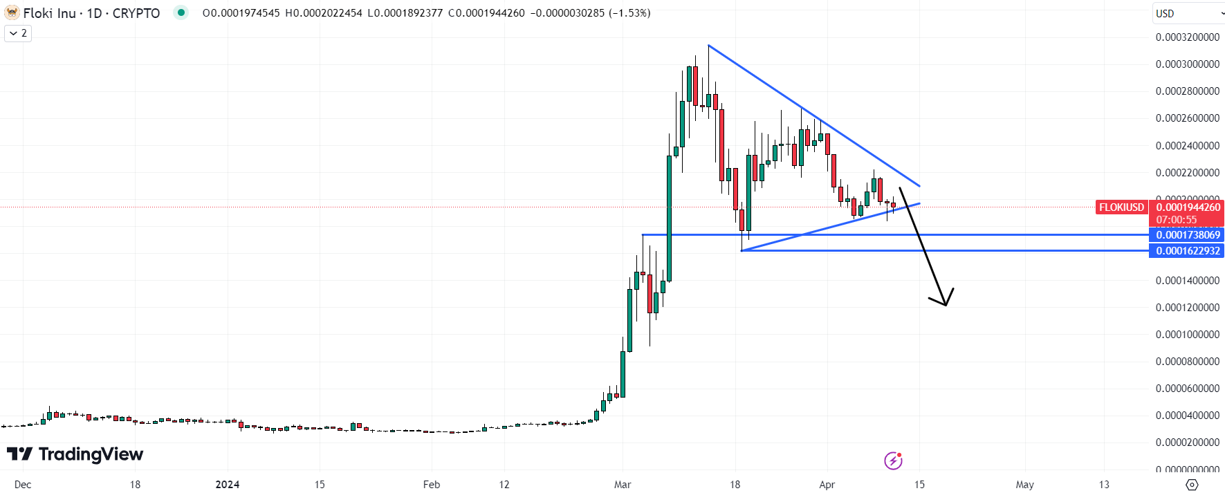 The Floki Inu Price is at risk of seeing a sharp decline in the coming sessions should these key levels break. Source: TradingView
