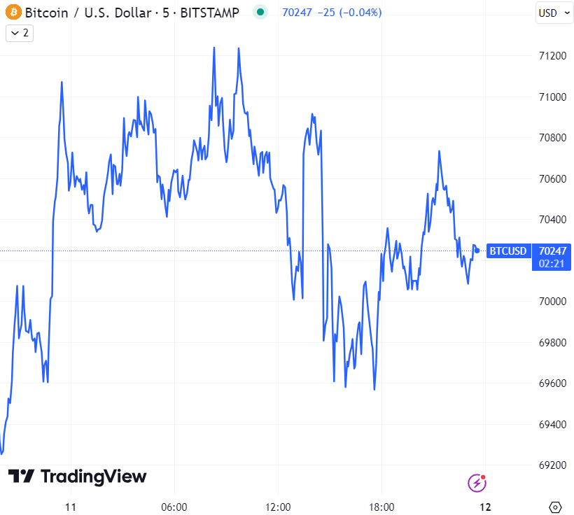 Bitcoin swung in the $70,000-71,000 area on Thursday, and may be the best crypto to buy now, given its potential to hit $100,000 this year. 