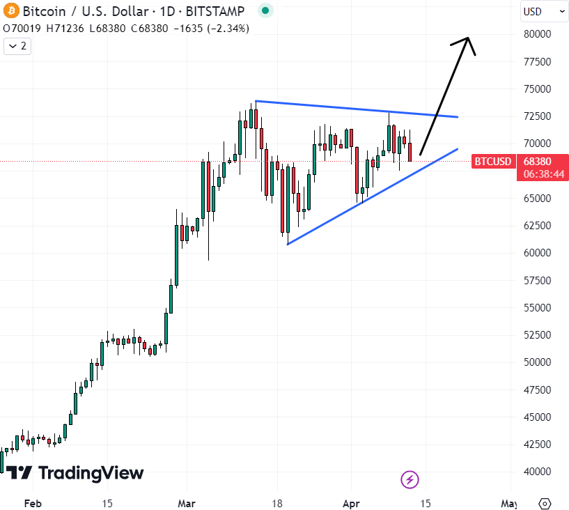 Bitcoin could be the best crypto to buy now, as it threatens a pennant breakout towards $80,000. 