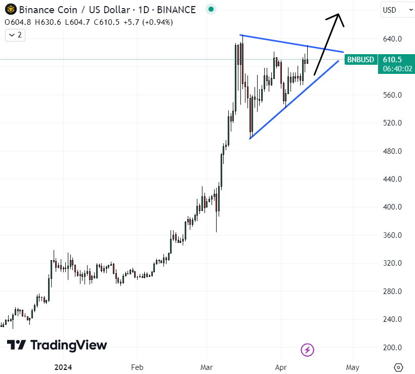 Like Bitcoin, BNB is forming an ascending triangle and could be about to pump higher. Its record highs around $700 could soon come into play. It could thus be the best crypto to buy now. 