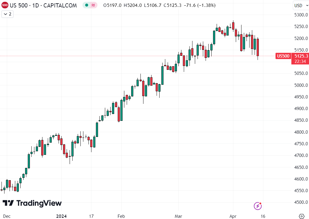 Cryptocurrency prices dumped on Friday as the S&P 500 pulled back from recent highs on geopolitical concerns / Source: TradingView