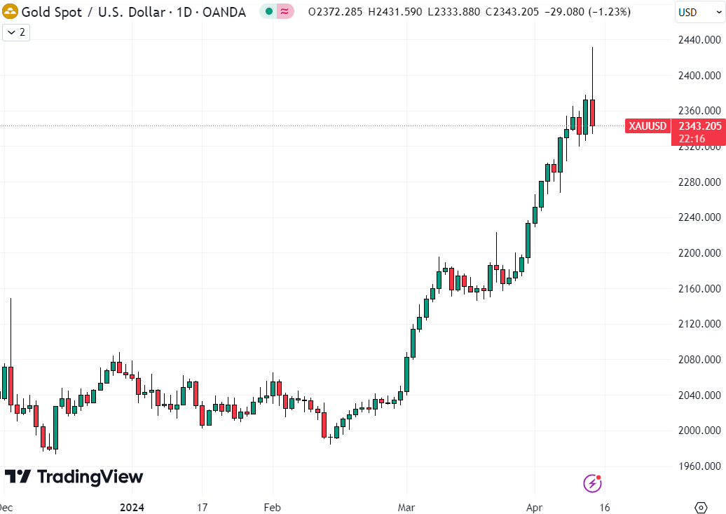 Gold hit fresh record highs as cryptocurrency prices dumped on Friday on geopolitical concerns / Source: TradingView