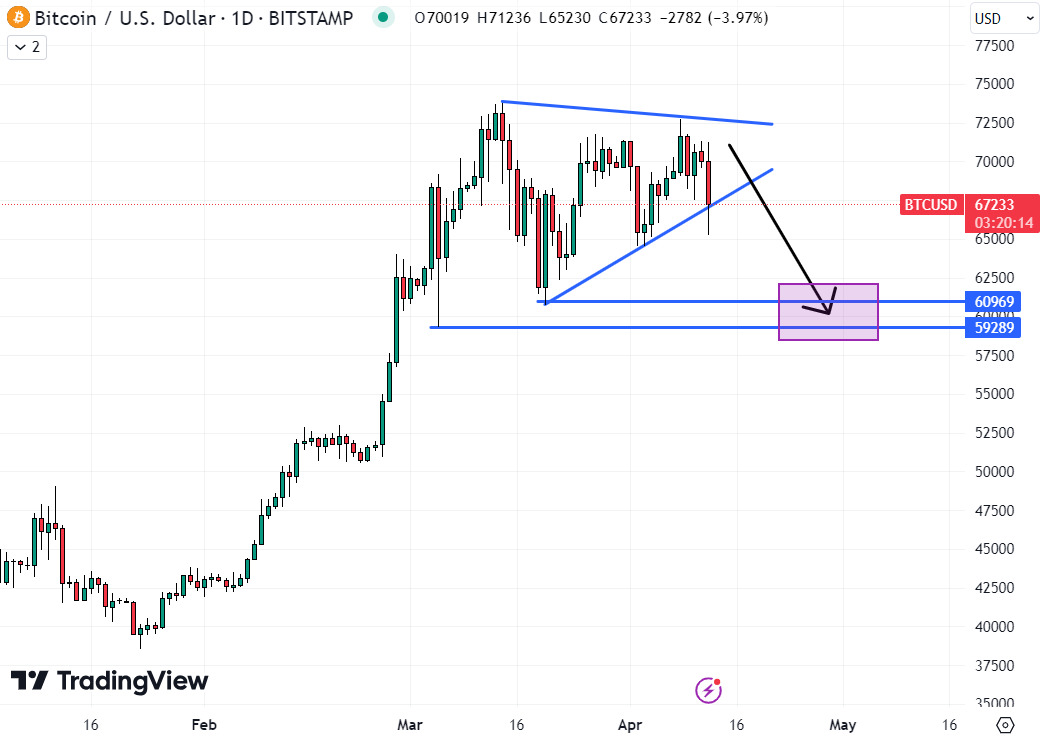 Bitcoin could dip back to $60,000 amid a broad downturn in cryptocurrency prices / Source: TradingView
