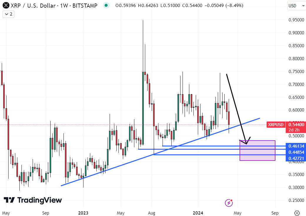 XRP price predictions would get very bearish if it broke below this long-term uptrend / Source: TradingView