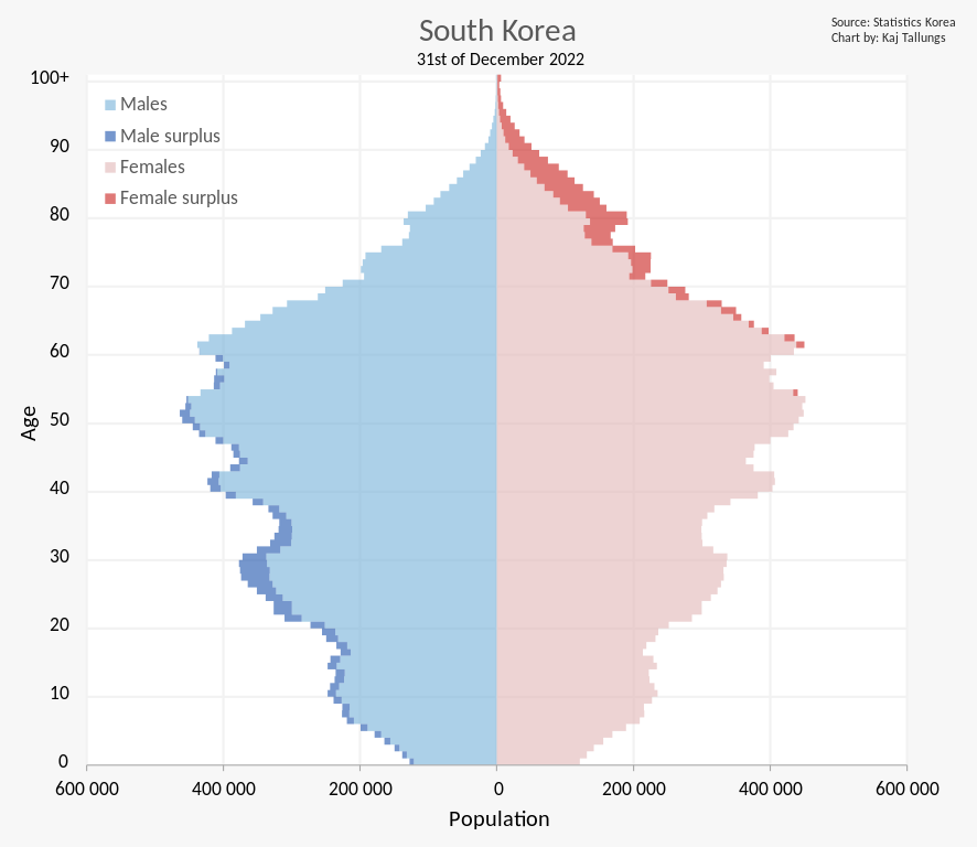 A chart showing South Korea’s population pyramid.