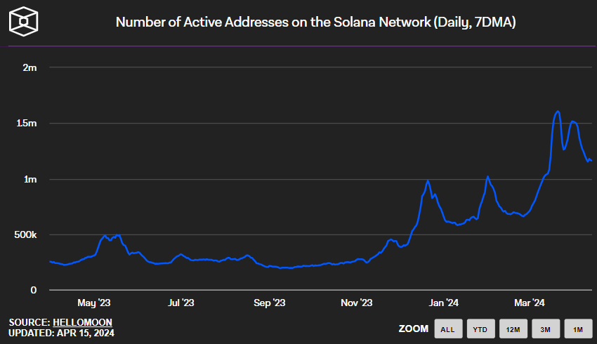 The Solana price will continue to rise in the long-term assuming positive trends in network growth continue. Source: The Block