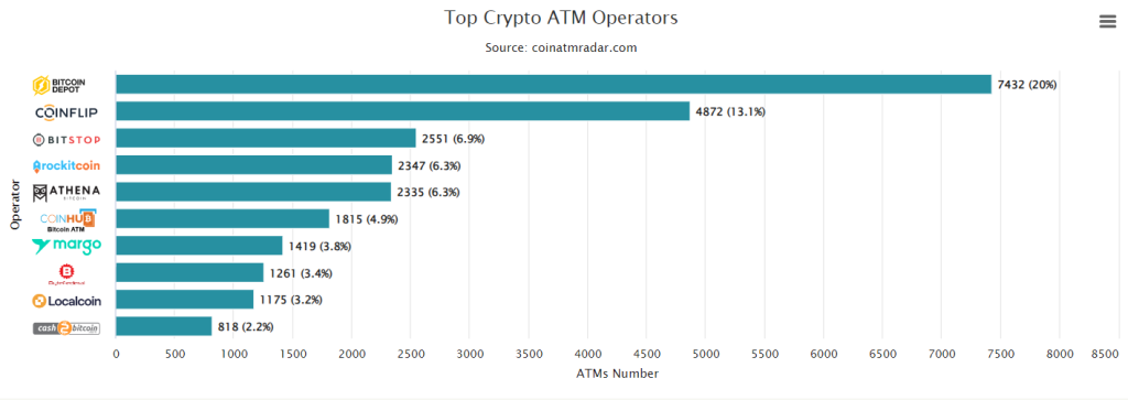 頂尖比特幣 ATM 運營商 來源：CoinATMRadar