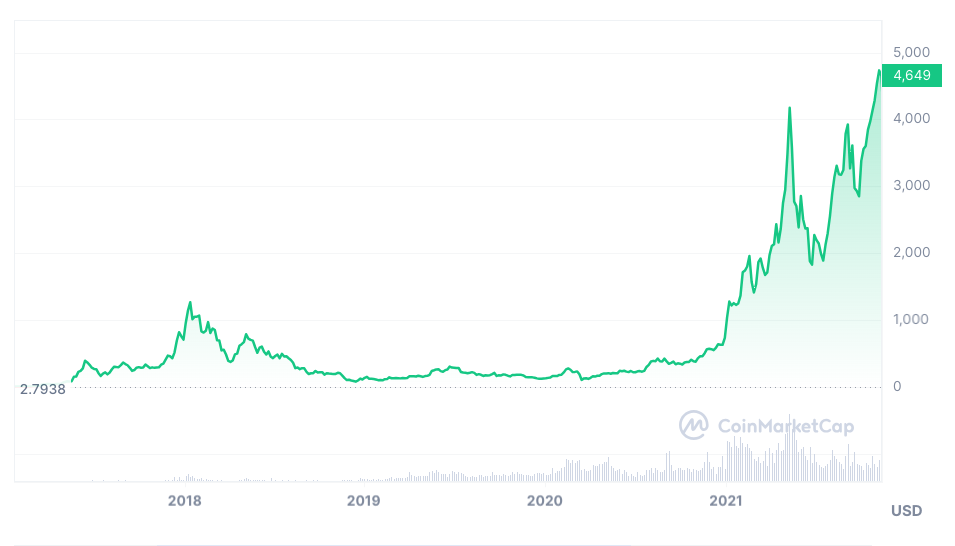 eth price chart from presale to 2021