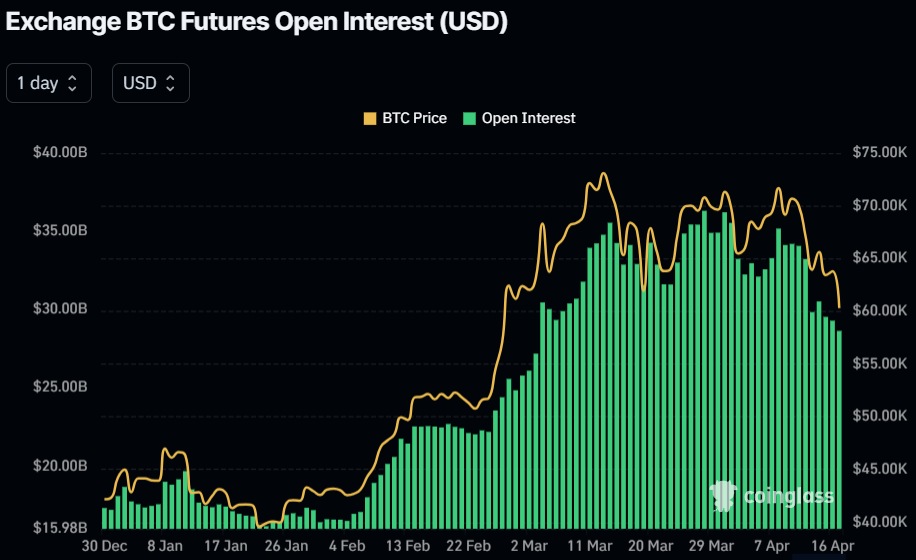 The latest pullback has seen open interest in the futures market drop substantially. 