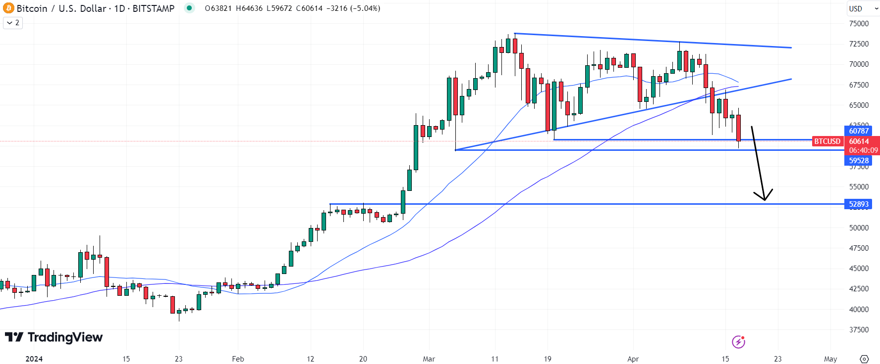 A break below $60,000 could see the Bitcoin price quickly dip to $53,000 support. Source: TradingView