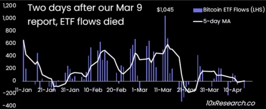A graph showing Bitcoin ETF inflows since January.