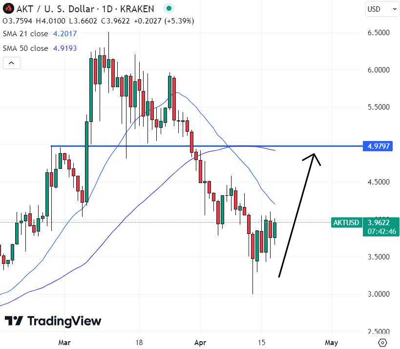 As AKT eyes a retest of this key level, it could be the best crypto to buy now. 
