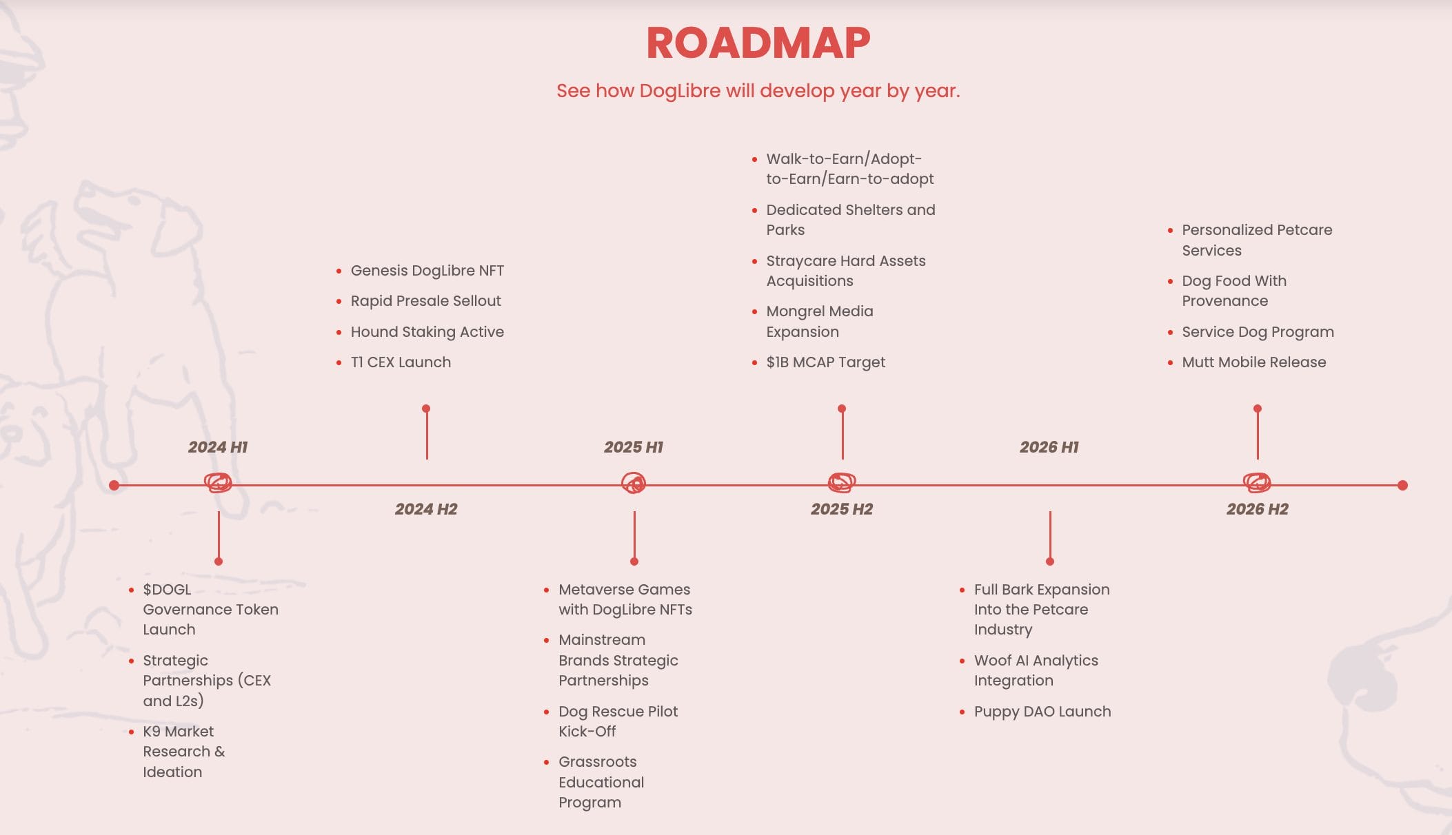 DogLibre roadmap