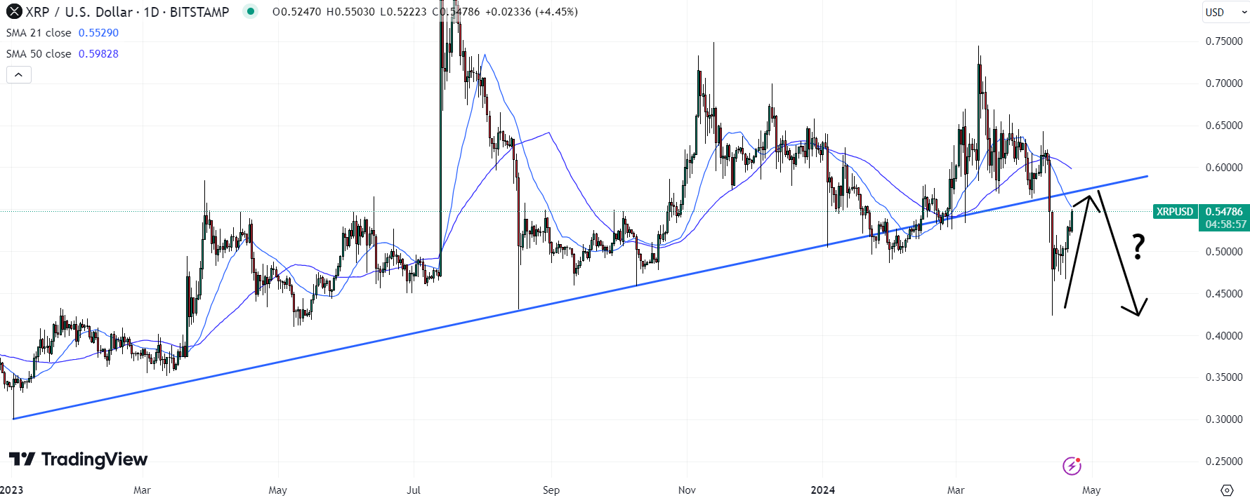 Any recovery in the XRP price back towards $0.57 could be short-lived. Source: TradingView