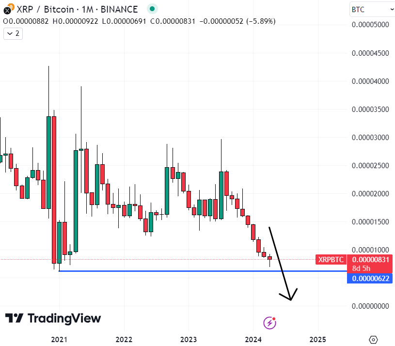 The ratio between the XRP price and BTC could keep falling towards zero. Source: TradingView
