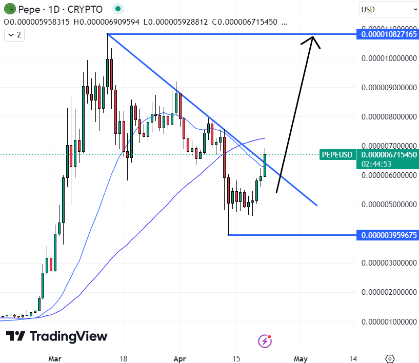 Pepe could be the best crypto to buy now. Source: TradingView