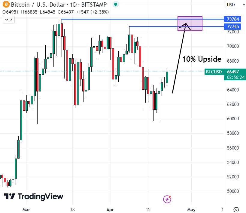 Bitcoin is eyeing a return to recent highs, and could be the best crypto to buy now. Source: TradingView